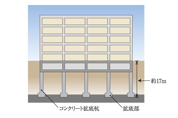 Building structure.  [Substructure] In advance to conduct an in-depth ground survey and structural calculation at construction site, By supporting the building in concrete 拡底 pile to reach the rigid support layer, Earthquake resistance has increased ※ Actual scale, position, Shape and different (conceptual diagram)