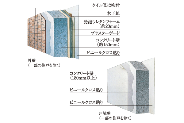 Building structure.  [outer wall ・ Tosakaikabe] Body outer wall about 150mm or more, Ensure the thickness of Tosakaikabe about 180mm or more. Along with the durability is a conscious structure in sound insulation such as life sound (conceptual diagram)