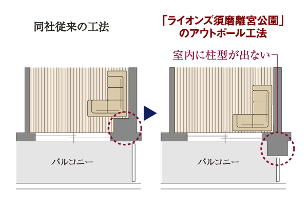 Building structure.  [Out Paul method] Dwelling units in the balcony side adopts out pole method does not go out the pillar type in the room. Since the chamber is used effectively to corner you can enjoy the layout, such as furniture ※ Except for the part (conceptual diagram)