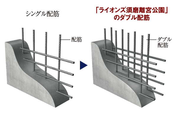 Building structure.  [Double reinforcement] Body structure walls and floor slab, A double reinforcement partnering distribution muscle to double, It has improved the strength of endurance and the precursor to the earthquake ※ Except for the precursor wall other than the body structure wall (conceptual diagram ・ The company ratio)