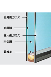 Other Equipment. It was coated Low-E metal film on the outdoor side glass "Low-E double glazing (thermal barrier type)". Summer cut the heat rays of the sun entering the room more than 50%. Winter does not escape the indoor heat to the outside, High cooling and heating effect is obtained (illustration)