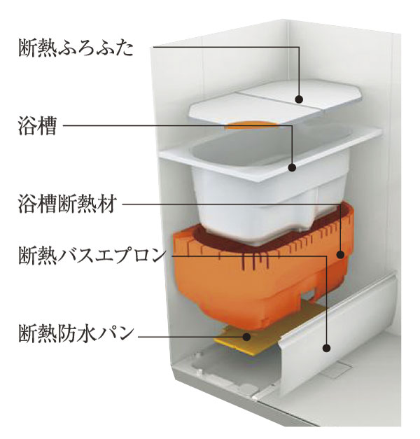Bathing-wash room.  [Thermos bathtub] Since the hot water is difficult to cool down, It reduces the chance of Reheating, Enhances the energy-saving effect (conceptual diagram)