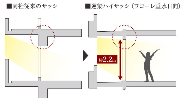 Building structure.  [Gyakuhari Haisasshi] By providing a beam on the balcony side, Adopted Haisasshi of about 2.2m. Increased daylighting amount, The brighter the room. Also, Spread in space is felt because the ceiling is neat (conceptual diagram)
