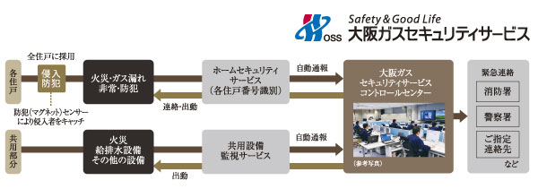 Security.  [Osaka Gas Security Service] Osaka Gas 24-hour remote monitoring system by the security services has been adopted (illustration)