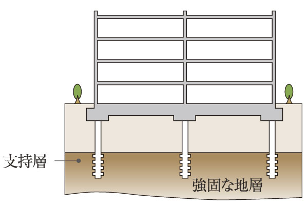 Building structure.  [Pile foundation structure] Pile uses off-the-shelf pile, The pile tip support layer at the construction method that has acquired the Minister of evaluation has been a high pile foundation structure reliable by construction until the (strong stratum) (conceptual diagram)