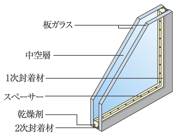 Building structure.  [Double-glazing] By using a multi-layer glass sandwiching a hollow layer by two double-glazing in the opening, Provide excellent space to heat insulation. Also suppresses occurrence of condensation (conceptual diagram)