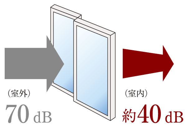 Building structure.  [Soundproof sash T-2 (30 grade)] Sash, Adoption soundproof sash T-2 (30 grade) with the ability to reduce about 30dB the sound of more range 500Hz. Intrusion of sound from outside will be reduced ※ Numerical value of the sash performance test. Error is caused by the terms and conditions (conceptual diagram)