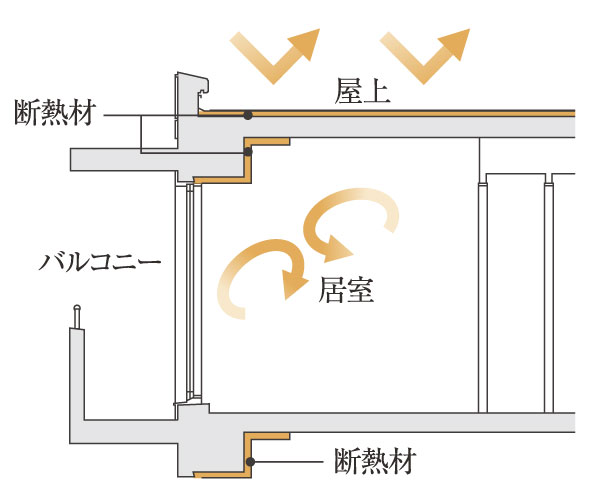Building structure.  [Thermal insulation material] Outer wall about 25mm and the thickness of the insulation material, Underfloor 35mm facing the outside air of the lowest floor of the dwelling unit, Reduce the thermal conductivity by a rooftop about 35mm, Such as cooling and heating efficiency has increased (conceptual diagram)