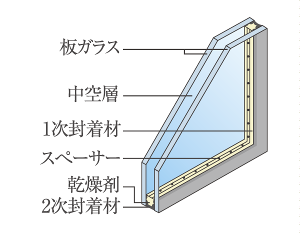 Building structure.  [Double-glazing] By using a multi-layer glass sandwiching a hollow layer in two glass into the opening, Provide excellent living in thermal insulation. Also suppresses occurrence of condensation (conceptual diagram)