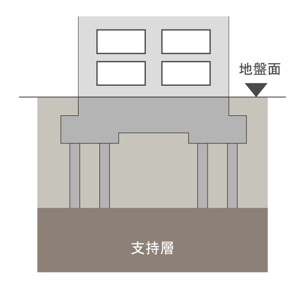 Building structure.  [Substructure] Existing system pile or reach the support layer, Foundation has been intruded. This allows the normal time, Firmly support the building, At the time of the earthquake it has been secured strength and stiffness that can be resistance to earthquake (conceptual diagram)