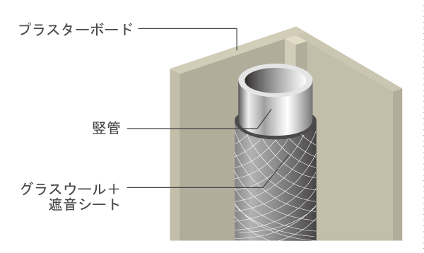 Building structure.  [Sound insulation design around the drainage pipe] The pipe space facing the room, It adopted a structure in consideration to sound insulation, It aims a pleasant space (conceptual diagram)