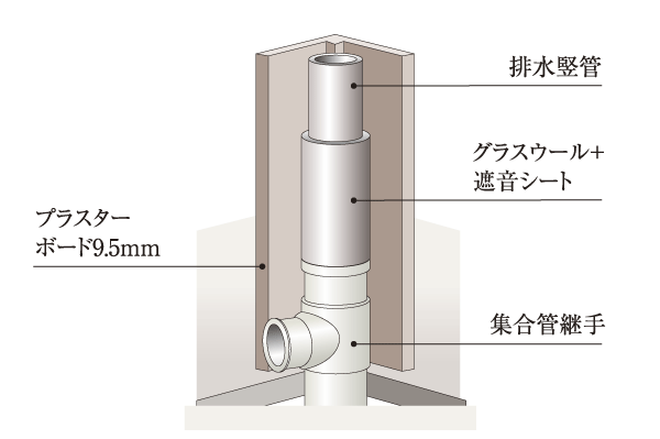Building structure.  [Sound insulation of the pipe space] The drainage vertical tube section, Install a sound insulation cover, We have to reduce the sound caused by domestic wastewater ※ Except part (conceptual diagram)