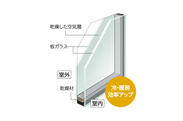 Other.  [Double-glazing] Provided an air layer was dried between two sheets of glass and fixed with spacers, Adopt a multi-layer glass was difficult to transmit the heat (except for some). To increase the air conditioning efficiency by increasing the thermal insulation properties, Also suppresses the generation of winter condensation. In addition to the sash Japanese Industrial Standards (JIS) provisions airtight sash in airtight grade of A-4 grade has been adopted (conceptual diagram)