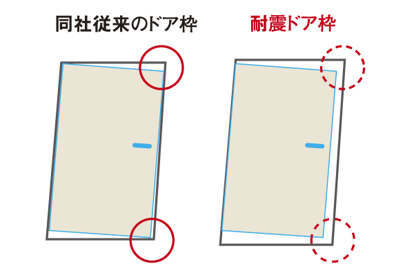 earthquake ・ Disaster-prevention measures.  [Seismic entrance door frame ・ Seismic hinge] Allow sufficient space between the door frame and the door, Adopt a seismic entrance door frame door even if by some chance deformed building has been considered so that can be opened and closed. Also, The rigging of the entrance door spring has been adopted seismic hinge to reduce the large force exerted by the earthquake (conceptual diagram)