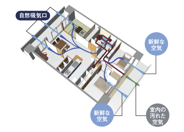Building structure.  [24-hour ventilation system] Incorporating the fresh air of the outside in the dwelling unit, 24-hour ventilation system to discharge the dirty air has been adopted (conceptual diagram)