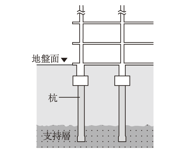 Building structure.  [Pile foundation] Adopt a "cast-in-place concrete pile construction method" to the foundation to support the building. Driving the field hitting concrete until the rigid support layer, We assume a stronger foundation (conceptual diagram)