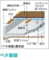 Construction ・ Construction method ・ specification. Adopt the foundation laid a thickness of about 150mm of concrete slab in the entire floor of the building. Load of the building is well-balanced dispersion, Earthquake-proof, It increases the durability. 