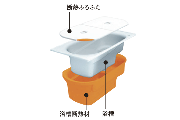 Bathing-wash room.  [Thermos bathtub] By covering the periphery of the tub with a heat insulating material, Reduce the temperature decrease in the bathtub of hot water, You can keep the warmth for a long time. It is possible to reduce CO2 emissions by reducing the gas consumption by Reheating (conceptual diagram)
