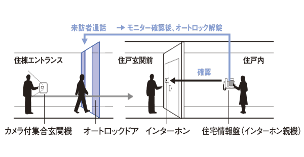 Security.  [Auto-lock system] The Entrance, Adopt an auto-lock system. In intercom with color monitor in each dwelling unit, It is possible to unlock the auto-lock after confirming the visitor in the color video and audio, Making it difficult to penetrate into the suspicious individual building, It enhances the safety (illustration)