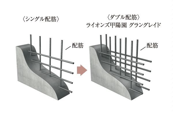 Building structure.  [Double reinforcement] Body structure walls and floor slab, A double reinforcement partnering distribution muscle to double, It has improved the strength of endurance and the precursor to the earthquake ※ Except for the precursor wall other than the body structure wall. Some plover Reinforcement (conceptual diagram)