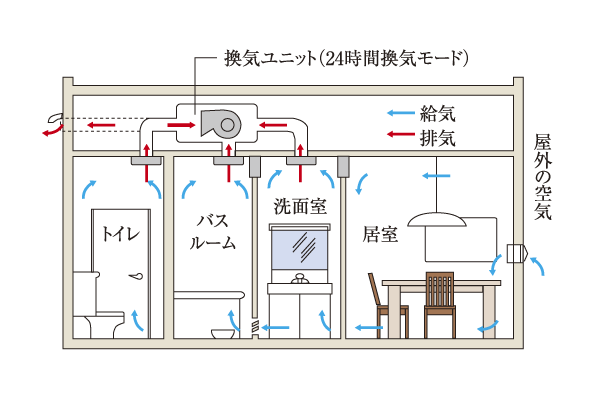 Building structure.  [24 hours low air flow ventilation system] A 24-hour low air flow ventilation system using the bathroom ventilation dryer. Air supply the outdoor fresh air from the air supply ports provided in the outer wall, Bathroom ・ bathroom ・ To discharge the dirty air from the ventilation opening of the toilet, Comfortably keep the air circulation in the dwelling unit (conceptual diagram)