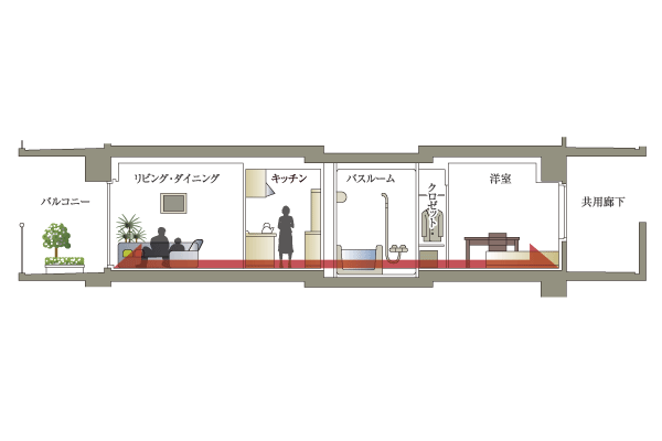 Building structure.  [Flat Floor] Each room, toilet, kitchen, Achieve at least the flat floor design the floor step of the wash room. Floor step in the dwelling unit is kept within 5mm, House development that corresponds to the universal design are underway ※ Agarikamachi bathroom balcony of the entrance is excluded (conceptual diagram)