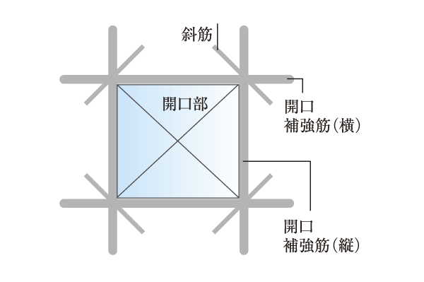 Building structure.  [Opening reinforcement] The opening of the window or doorway, Vertical as opening reinforcement ・ The horizontal reinforcement, The further the corners, Oblique muscle has been subjected. This, Protect the opening from the local weighted at the time of earthquake. further, To suppress the crack of opening around (except for some) (conceptual diagram)