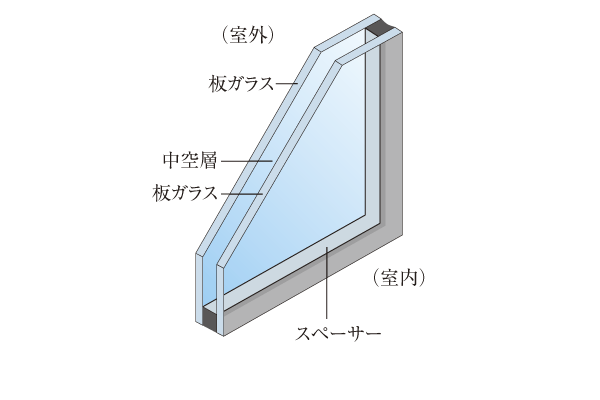 Building structure.  [Double-glazing] A combination of two sheets of glass, Adopt a multi-layer glass which put an air layer between. For thermal insulation performance is high, Well heating efficiency, Suppress the condensation of the glass surface. In addition there is an effect of suppressing the occurrence of mold ※ Common area, except (conceptual diagram)