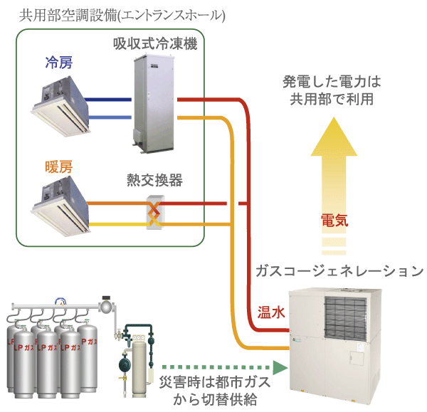 earthquake ・ Disaster-prevention measures.  [In-house power generation system] A portion of the electricity used in the condominium common areas as well as in-house power generation, To use waste heat from power generation to the heating and cooling of the entrance hall, Gas cogeneration system has been adopted. Together make a little electricity transmission loss, Make effective use of waste heat from power generation to heating and cooling, Friendly system to the environment. further, Electricity in disaster ・ Also stopped the supply of gas, By switching to propane gas that is stockpiling, A power source such as lighting and water supply pump of the meeting place has to have a disaster management function to ensure a certain period of time. Also, Each entrance and each gate, Emergency outlet in the "Garden House" has provided (illustration)