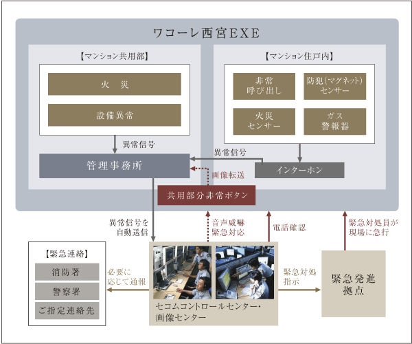 Security.  [Secom ・ Mansion security system] 24hours ・ 365 days Secom to watch a living without rest ・ Introduced an apartment security system. By some chance, Entrance door of each residence ・ If the security sensors that have been installed in the window senses a state of emergency, Or if you press the emergency button that is built in the living security intercom, Secom through a telephone line ・ Automatically reported to the control center. Management personnel directly online even in the absence, Respond quickly to the safety of professional, Police, if necessary ・ Contact, such as the fire department (conceptual diagram)