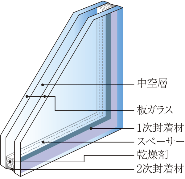 Building structure.  [Double-glazing] The window, Double-glazing with excellent thermal insulation performance has been adopted. With to achieve excellent energy saving in the economy by increasing the cooling and heating efficiency, Also to reduce such condensation, It creates a comfortable indoor environment (conceptual diagram)