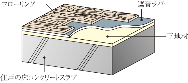 Building structure.  [Floor structure] living ・ dining, The floor of the corridor, such as, Construction of the flooring with a sound insulation Rubber. By reducing the upper and lower floors of the living sound, It protects a comfortable living environment (conceptual diagram)