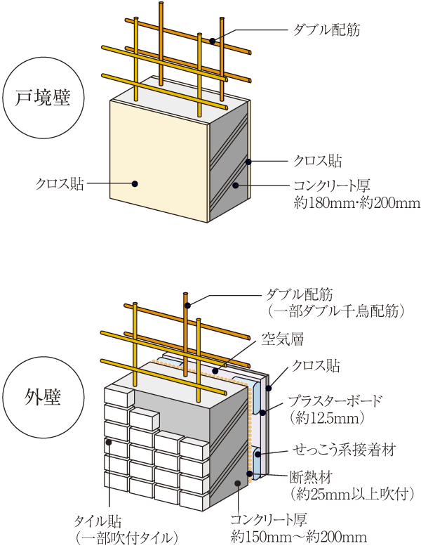Building structure.  [Tosakaikabe ・ outer wall] Tosakaikabe is about 180mm ・ About 200mm, Outer wall is about 150mm ~ Ensure the concrete thickness of about 200mm. Vertical reinforcement ・ Lateral stripes rebar a double distribution muscle assembled in two rows on both, It enhances the sound insulation and robustness ※ Except for the part of the Zatsukabe (conceptual diagram)