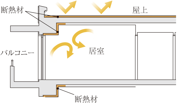 Building structure.  [Thermal insulation material] Reduce the thermal conductivity, In order to improve the heating and cooling efficiency, etc., Outer wall about 25mm, Under the floor about 35mm facing the outside air of the lowest floor of the dwelling unit, Insulation roof about 40mm has been decorated (conceptual diagram)