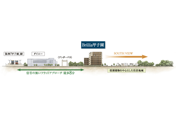 Features of the building.  [Location] With no flat approach of the Hanshin "Koshien" station until the signal from the local, It is also comfortable such as the daily commute (rich conceptual diagram)
