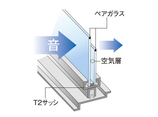 Building structure.  [T2 sash ・ Pair glass] Increase the heat insulation effect, T2 sash high, the pair glass of sound insulation to improve the heating and cooling efficiency has been adopted (conceptual diagram)