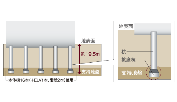 Building structure.  [Substructure] Adopt a cast-in-place concrete pile in the foundation. In addition you can get excellent support force by the use of a large was 拡底 pile a pile diameter of the tip (conceptual diagram)