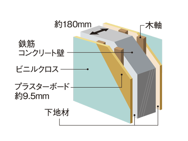 Building structure.  [Tosakaikabe] Order to improve the sound insulation between the dwelling unit, Concrete thickness of Tosakaikabe is about 180mm (conceptual diagram)