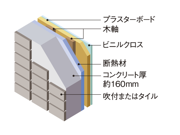 Building structure.  [outer wall] The thickness of the outer wall of the concrete was about 160mm or more, It has been consideration to sound insulation of the external (conceptual diagram)