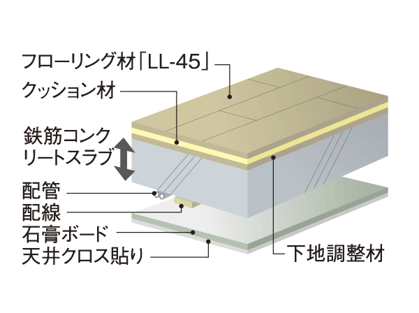 Building structure.  [floor ・ ceiling] Room of the floor concrete is kept more than about 200mm (water around ・ Except for the entrance). Sound insulation has been increased in the flooring that cushioned. Ceiling, Adopt a high maintenance double ceiling (conceptual diagram)