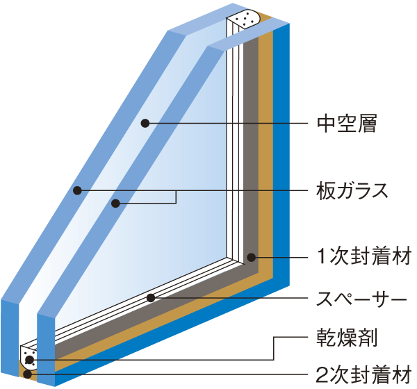 Building structure.  [Double-glazing] Adopt a soundproof sash of the excellent T-2 grade sound insulation. High thermal insulation effect, To increase the heating and cooling effect, Also suppresses occurrence of condensation (conceptual diagram)