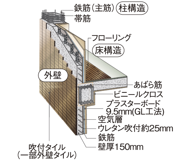 Building structure.  [outer wall ・ Tosakaikabe] In order to reduce the life sound from the adjacent dwelling unit, Concrete thickness of Tosakaikabe is set to be equal to or greater than 150mm. Also, Outer wall has put about 25mm blow the foam urethane foam insulation to the concrete wall with a thickness of 150mm (conceptual diagram)