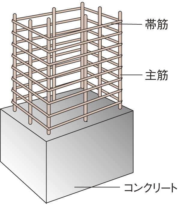 Building structure.  [Reinforced concrete building structure] Since the pitch of the strip muscle is set to be less than 100mm, Meshwork muscle strongly to the collapse sustained restraint effect, It demonstrates the tenacity during an earthquake. Has strong reinforced concrete structure is adopted in the building frame structure, To achieve the structure to withstand firmly to the earthquake (conceptual diagram)
