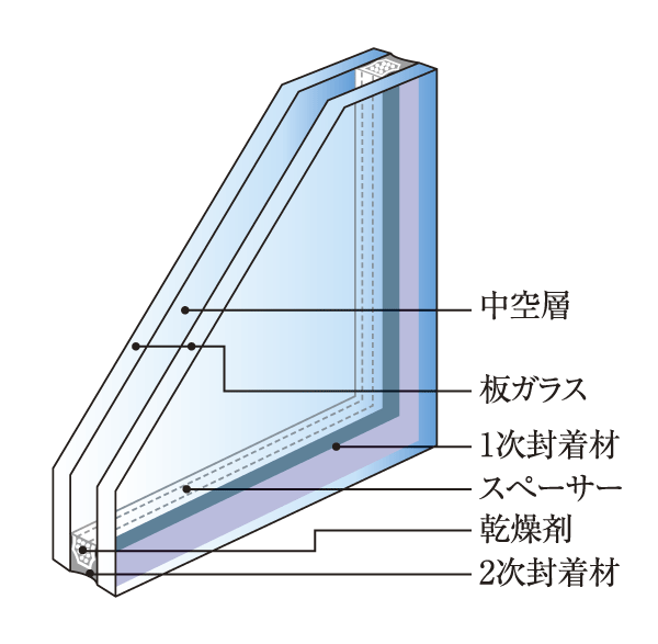 Building structure.  [Double-glazing] The window, Adopting the excellent double-glazing in thermal insulation performance. With to achieve excellent energy saving in the economy by increasing the cooling and heating efficiency, Also to reduce such condensation, It created a comfortable indoor environment (conceptual diagram)