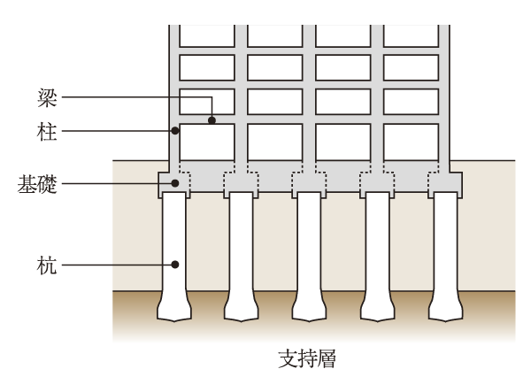 earthquake ・ Disaster-prevention measures.  [Pile foundation structure] To support the load of the building, Toward deep in the ground, Cast-in-place steel concrete 拡底 pile Da設 (a part cast-in-place steel concrete piles). To protect the building from the effects of differential settlement and ground motion (conceptual diagram)