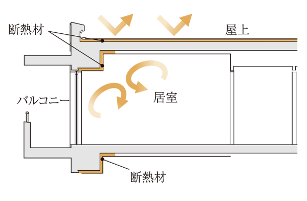 Building structure.  [Thermal insulation material] Reduce the thermal conductivity, In order to improve the heating and cooling efficiency, etc., Outer wall about 25mm, Under the floor about 30mm facing the outside air of the lowest floor of the dwelling unit, Insulation roof about 35mm has been decorated (conceptual diagram)