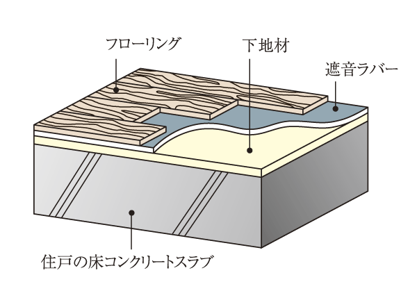 Building structure.  [Floor structure] living ・ dining, The flooring, such as a hallway, Adopt the flooring with a sound insulation Rubber. By reducing the upper and lower floors of the living sound, It is protected and comfortable living environment (conceptual diagram)