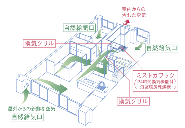 Building structure.  [24-hour ventilation system] Incorporating the external fresh air from natural air supply port provided in each room, etc., Dirty air and carbon dioxide, A 24-hour ventilation system to discharge such as moisture. In the system using the bathroom heating dryer "Kawakku 24", To create a flow of air of Shokazeryou in the house, To achieve a clean room environment (illustration)