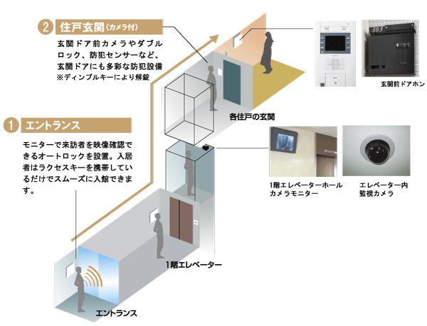 Security.  [Rakusesuki] Double security has been subjected in the apartment. Entrance of unlocking the auto lock, Put it in a pocket or bag close to the receiver adopted (about 1.3m) only of Rakusesuki. Entrance door of each dwelling unit does the unlocking by the dimple key (illustration)