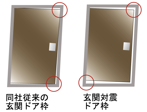 earthquake ・ Disaster-prevention measures.  [Tai Sin framed entrance door] Provided with the appropriate clearance (gap) between the door and the door frame, Adopted Tai Sin framed entrance door. You can open and close the door even in the case of such by the entrance door frame is a little deformed earthquake (conceptual diagram)